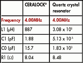 Table 1. Typical electrical characteristics of Ceralock and a quartz crystal resonator